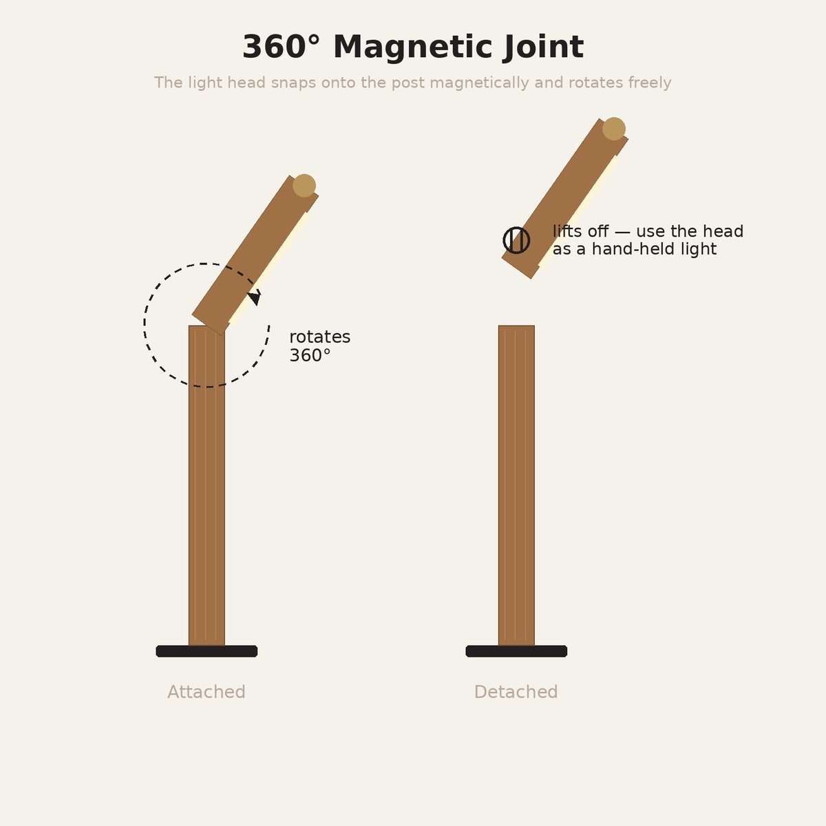 Linea Wood Strip Lamp — 360° magnetic joint diagram